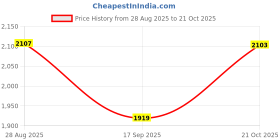 amazon.in vastramay Men's Summer Cotton Bandhani Printed Kurta & Patiala Set – Ethnic Wear for Festive & Cultural Events vastramay Price History Graph from 28 Aug 2025 to 21 Oct 2025