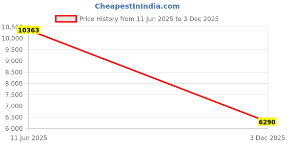 amazon.in vastramay Men's Sutting Fabric Embroidered Sequined Knee-Length Sherwani with Mandarin Collar and Pant-Style Pyjama – Perfect for Parties and Festive Occasions vastramay Price History Graph from 11 Jun 2025 to 3 Dec 2025