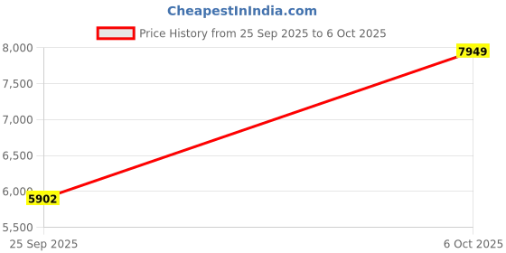 amazon.in vastramay Men's Tissue Silk Kurta Pyjama And Dupatta Set - This is Men's Kurta Pyjama And Dupatta Set Features An Elegant And Traditional Design vastramay Price History Graph from 25 Sep 2025 to 6 Oct 2025