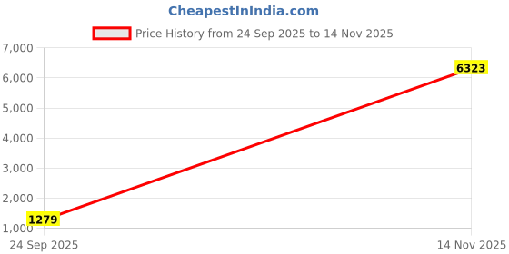 amazon.in vastramay Men's Velvet Sherwani Set - Velvet Embroidered Sequiend Indo Western,And Pant Set vastramay Price History Graph from 24 Sep 2025 to 14 Nov 2025