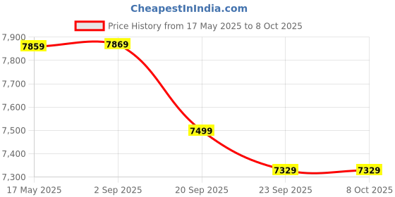 amazon.in vastramay Men's Viscose Blazer & Pant Set - Allover Sequined Blazer Versatile to Be Adorned Over Shirt and Trouser vastramay Price History Graph from 17 May 2025 to 8 Oct 2025