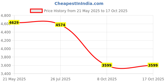 amazon.in vastramay Men's Viscose Blazer - Luxurious All-Over Sequin Detailing vastramay Price History Graph from 21 May 2025 to 16 Oct 2025