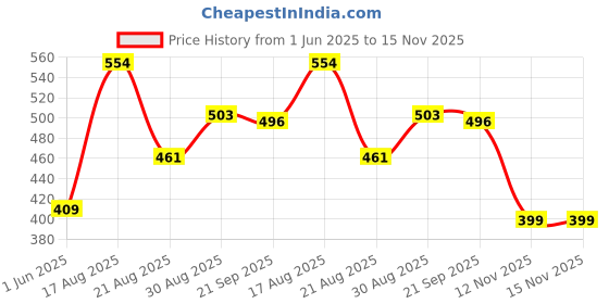 amazon.in vastramay Men's Viscose Blend Pyjama vastramay Price History Graph from 1 Jun 2025 to 15 Nov 2025