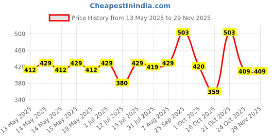 amazon.in vastramay Men's Viscose Blend Pyjama vastramay Price History Graph from 13 May 2025 to 28 Nov 2025