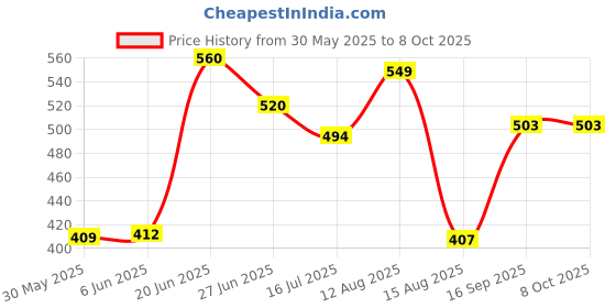 amazon.in vastramay Men's Viscose Blend Pyjama vastramay Price History Graph from 30 May 2025 to 8 Oct 2025