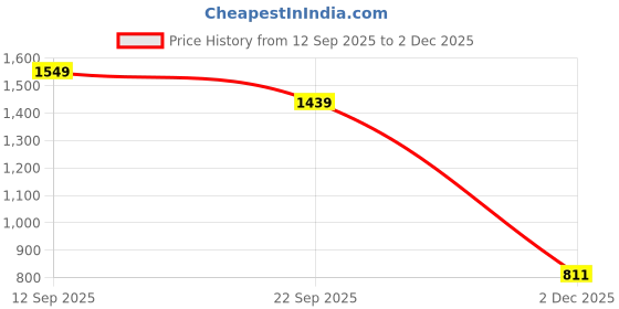 amazon.in vastramay Men's Viscose Kurta Pyjama Set (AB) vastramay Price History Graph from 12 Sep 2025 to 2 Dec 2025