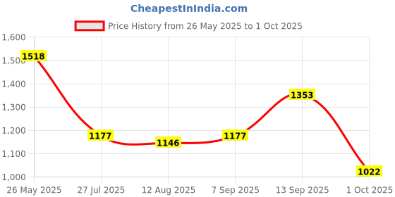amazon.in vastramay Men's Viscose Kurta Pyjama Set (B) vastramay Price History Graph from 26 May 2025 to 1 Oct 2025