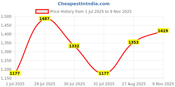 amazon.in vastramay Men's Viscose Kurta Pyjama Set (B) vastramay Price History Graph from 1 Jul 2025 to 9 Nov 2025