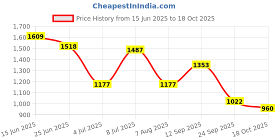 amazon.in vastramay Men's Viscose Kurta Pyjama Set (B) vastramay Price History Graph from 15 Jun 2025 to 18 Oct 2025