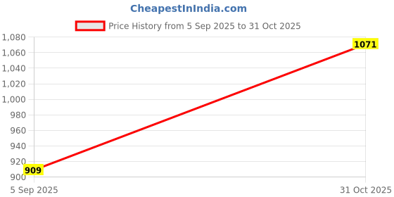 amazon.in vastramay Men's Viscose Kurta, Solid Knee-Length, Round Neck, Long Sleeves, Button Closure, and Side Slits - Elegance for Festivals & Events vastramay Price History Graph from 5 Sep 2025 to 31 Oct 2025