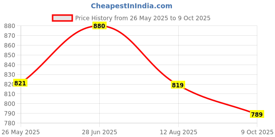 amazon.in vastramay Men's Viscose Pathani Kurta Only, Traditional Pathani in Soft Comfortable Feel Viscose Fabric for Weddings, Ethnic Outfit vastramay Price History Graph from 26 May 2025 to 9 Oct 2025