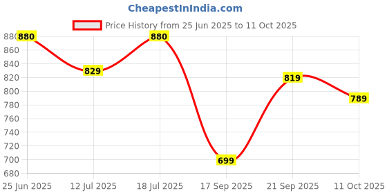 amazon.in vastramay Men's Viscose Pathani Kurta Only, Traditional Pathani in Soft Comfortable Feel Viscose Fabric for Weddings, Ethnic Outfit vastramay Price History Graph from 25 Jun 2025 to 11 Oct 2025