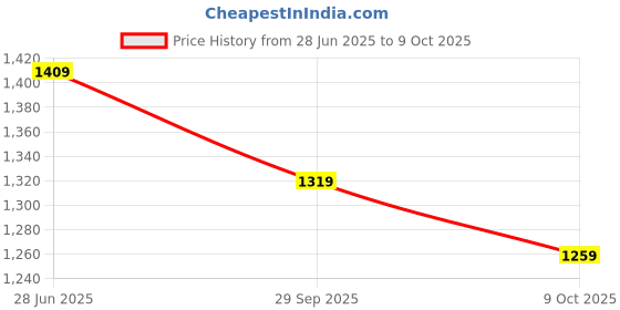 amazon.in vastramay Men's Viscose Pathani Kurta Set, Traditional Pathani Khan Suit Set in Soft Comfortable Feel Viscose fabric, and salwar patiala pyjama for Weddings & Festival, Ethnic Outfit vastramay Price History Graph from 28 Jun 2025 to 9 Oct 2025