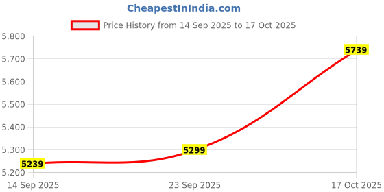 amazon.in vastramay Men's Viscose Sherwani Set vastramay Price History Graph from 14 Sep 2025 to 17 Oct 2025