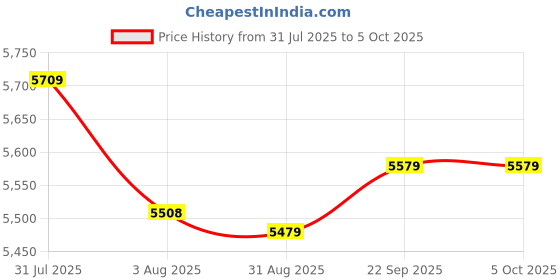 amazon.in vastramay Men's Viscose Sherwani Set - Imported Jacquard Fabric Designer Indowestern And Dhoti For Men vastramay Price History Graph from 31 Jul 2025 to 5 Oct 2025