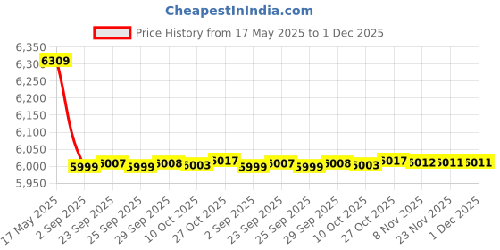 amazon.in vastramay Men's Viscose Sherwani Set, Sequins Embroidered Indo Western, Kurta And Pyjama Set For Men, for Weddings & Festivals, Traditional Ethnic Wear Outfit vastramay Price History Graph from 17 May 2025 to 30 Nov 2025