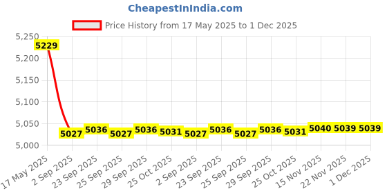 amazon.in vastramay Men's Viscose Sherwani Set, Sequins Embroidered Indo Western with Pyjama for Men for Weddings & Festivals, Traditional Ethnic Wear Outfit vastramay Price History Graph from 17 May 2025 to 30 Nov 2025