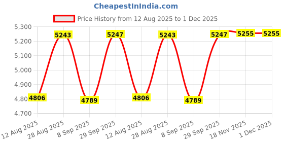 amazon.in vastramay Men's Viscose Sherwani Set - Silk Blend Jacquard Indo Western, Kurta And Pant style Pyjama for Men vastramay Price History Graph from 12 Aug 2025 to 30 Nov 2025