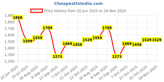amazon.in vastramay Men's White Cotton Blend Kurta and Churidar Pyjama Set & Super Soft, Comfortable Ethnic Wear for Weddings, Parties, Republic Day, and Festive Occasions vastramay Price History Graph from 20 Jun 2025 to 28 Nov 2025