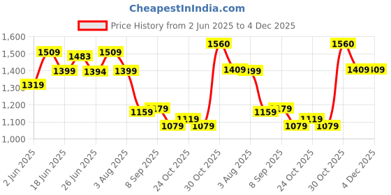 amazon.in vastramay Men's White Cotton Blend Kurta and Churidar Pyjama Set & Super Soft, Comfortable Ethnic Wear for Weddings, Parties, Republic Day, and Festive Occasions vastramay Price History Graph from 2 Jun 2025 to 3 Dec 2025