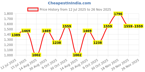 amazon.in vastramay Men's White Cotton Blend Kurta Pyjama Set (VASMKWH000nPCWHnC_42) vastramay Price History Graph from 12 Jul 2025 to 25 Nov 2025