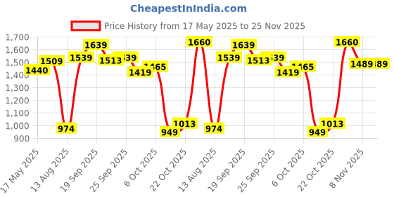 amazon.in vastramay Men's White Cotton Linen Blend Kurta Pyjama Set (VASMK007WHnPCWHnC_36) vastramay Price History Graph from 17 May 2025 to 24 Nov 2025