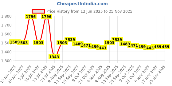 amazon.in vastramay Men's White Cotton Linen Blend Kurta Pyjama Set (VASMK007WHnPCWHnC_38) vastramay Price History Graph from 13 Jun 2025 to 25 Nov 2025