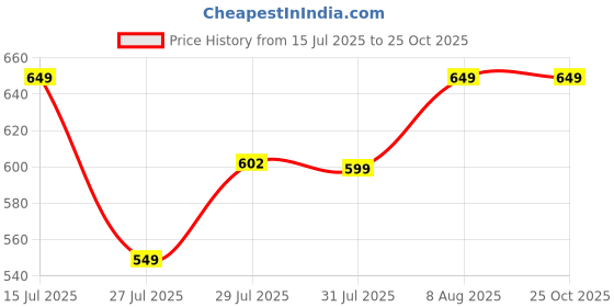 amazon.in vastramay Men's White Cotton Lycra Pant Style Pyjama Comfortable Ethnic & Casual Wear with Elastic Waistband & Pockets for Festive/Wedding vastramay Price History Graph from 15 Jul 2025 to 24 Oct 2025