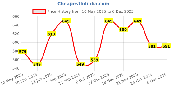 amazon.in vastramay Men's White Cotton Lycra Pant Style Pyjama Comfortable Ethnic & Casual Wear with Elastic Waistband & Pockets for Festive/Wedding vastramay Price History Graph from 10 May 2025 to 5 Dec 2025