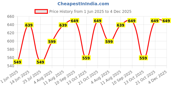 amazon.in vastramay Men's White Cotton Lycra Pant Style Pyjama Comfortable Ethnic & Casual Wear with Elastic Waistband & Pockets for Festive/Wedding vastramay Price History Graph from 1 Jun 2025 to 4 Dec 2025