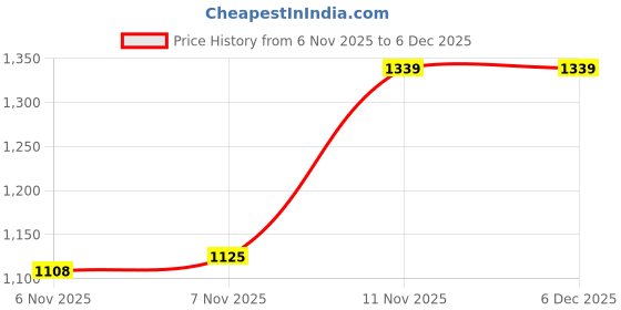 amazon.in vastramay Men’s Woven Silk Blend Dupatta with Elegant Lace Detailing – Ethnic & Festive Wear vastramay Price History Graph from 6 Nov 2025 to 4 Dec 2025