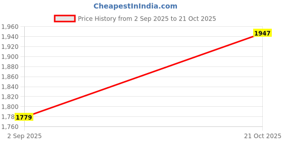 amazon.in vastramay Men's Yellow Cotton Linen Blend Kurta and Pyjama vastramay Price History Graph from 2 Sep 2025 to 21 Oct 2025