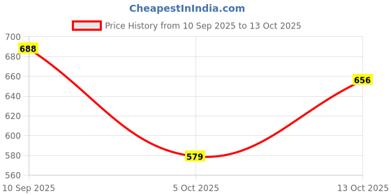 amazon.in Vastramay Men's Yellow Silk Blend Banarasi Kurta, Full Sleeve, Mandarin Neck, Regular Fit, Festive, Soft Comfortable Feel, Solid Design for Traditional Occasions vastramay Price History Graph from 10 Sep 2025 to 13 Oct 2025
