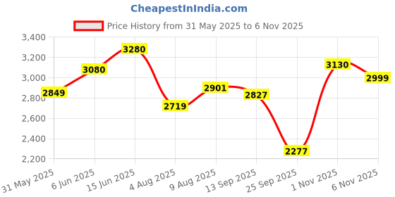 amazon.in vastramay Mirror Work Embellished Viscose Jodhpuri Coat for Men – Stylish Ethnic Wear for Weddings & Special Occasions vastramay Price History Graph from 31 May 2025 to 1 Nov 2025