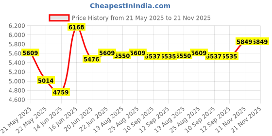 amazon.in vastramay Mirror Work Front Open Sherwani Set with Pant Style Pyjama for Men – Elegant Ethnic Wear for Weddings & Festivals vastramay Price History Graph from 21 May 2025 to 20 Nov 2025