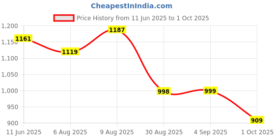 amazon.in vastramay Plain Regular Plus Mens Cotton Blend Navy Blue Kurta vastramay Price History Graph from 11 Jun 2025 to 1 Oct 2025