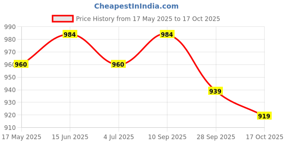 amazon.in vastramay plus Men's Beige Cotton Blend Pyjama vastramay plus Price History Graph from 17 May 2025 to 17 Oct 2025