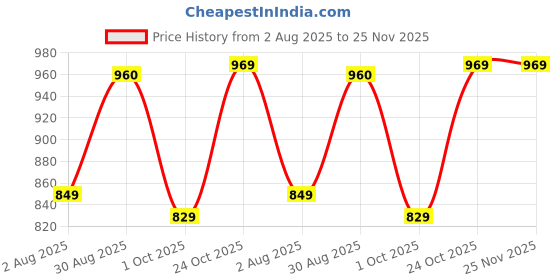 amazon.in vastramay plus Men's Beige Cotton Blend Pyjama vastramay plus Price History Graph from 2 Aug 2025 to 25 Nov 2025