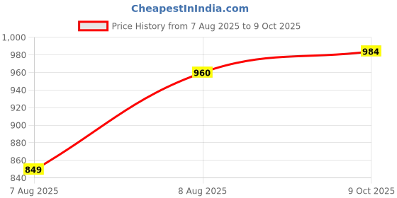 amazon.in vastramay plus Men's Beige Cotton Blend Pyjama vastramay plus Price History Graph from 7 Aug 2025 to 9 Oct 2025