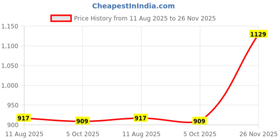 amazon.in vastramay plus Mens Cotton Blend Aqua Blue Kurta - Timeless Elegance for Festivals & Events | Plain Solid Full Sleeves Mandarin Collar Kurta | Classic Design, Premium Comfort, and Versatile Style vastramay plus Price History Graph from 11 Aug 2025 to 26 Nov 2025