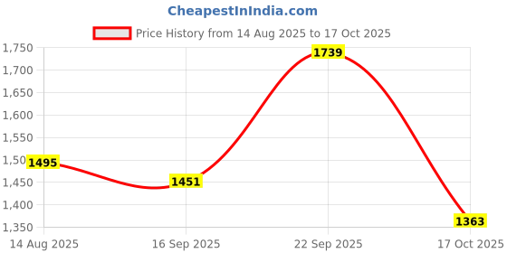 amazon.in vastramay plus Men's Cotton Blend Kurta Pyjama Set vastramay plus Price History Graph from 14 Aug 2025 to 17 Oct 2025