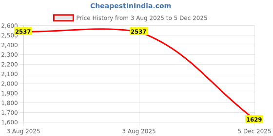 amazon.in vastramay plus Men's Cotton Blend Pathani Kurta Set || Shirt Collar Pathani Kurta With Matching Salwar || Elegant For Holi & EID Celebration vastramay plus Price History Graph from 3 Aug 2025 to 5 Dec 2025