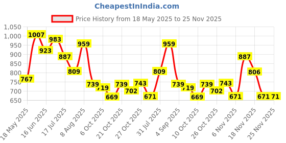 amazon.in vastramay plus Men's Cowl Dhoti vastramay plus Price History Graph from 18 May 2025 to 24 Nov 2025