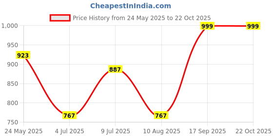 amazon.in vastramay plus Men's Cowl Dhoti vastramay plus Price History Graph from 24 May 2025 to 22 Oct 2025