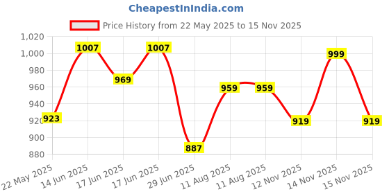 amazon.in vastramay plus Men's Cowl Dhoti vastramay plus Price History Graph from 22 May 2025 to 15 Nov 2025