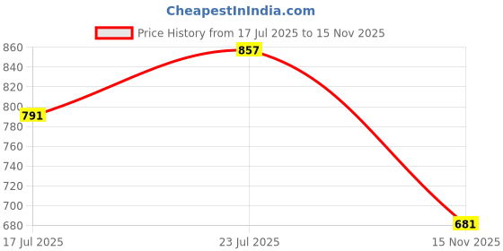 amazon.in vastramay Plus Men's Cream And Maroon Silk Blend Kurta And Dhoti Set_VPLUSMK001nDT007MOTHER vastramay Price History Graph from 17 Jul 2025 to 15 Nov 2025