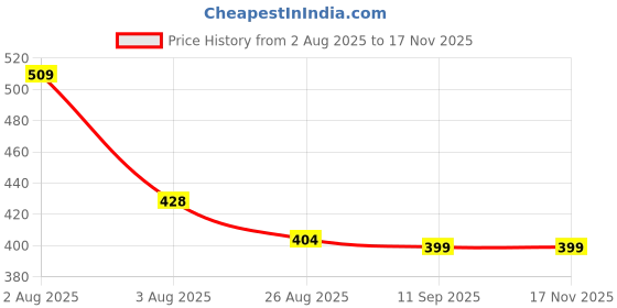 amazon.in vastramay plus Men's Cream Pyjama vastramay plus Price History Graph from 2 Aug 2025 to 15 Nov 2025