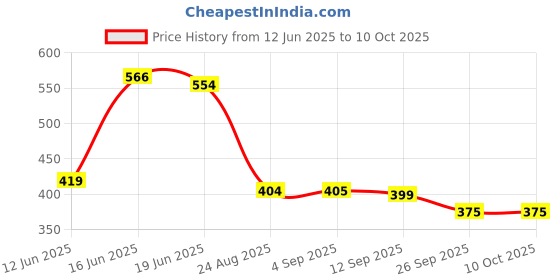amazon.in vastramay plus Men's Cream Pyjama vastramay plus Price History Graph from 12 Jun 2025 to 9 Oct 2025