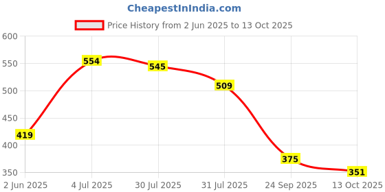 amazon.in vastramay plus Men's Cream Pyjama vastramay plus Price History Graph from 2 Jun 2025 to 13 Oct 2025