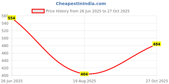 amazon.in vastramay plus Men's Cream Pyjama vastramay plus Price History Graph from 26 Jun 2025 to 27 Oct 2025